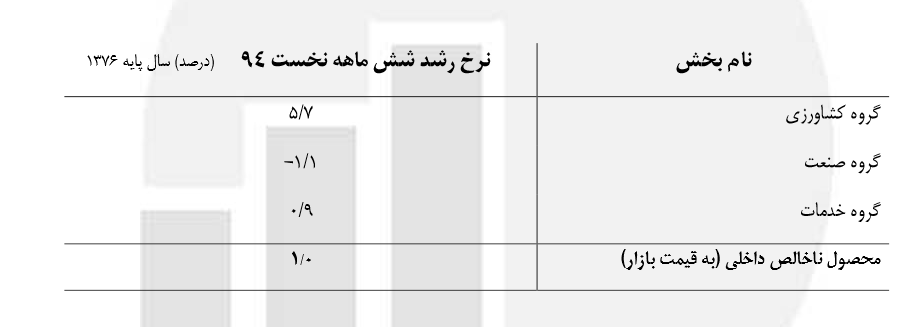 نرخ رشد اقتصادی 6 ماه نخست امسال یک درصد است + جدول نرخ رشد اقتصادی 6 ماه نخست امسال یک درصد است + جدول