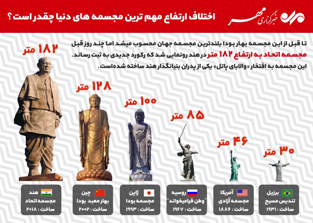 آیا میدانید؛ اختلاف ارتفاع مهم ترین مجسمه های دنیا چقدر است؟ +اینفوگرافی آیا میدانید؛ اختلاف ارتفاع مهم ترین مجسمه های دنیا چقدر است؟ +اینفوگرافی