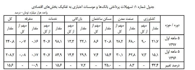 پرداخت 68 هزار میلیارد تومان تسهیلات به بخش صنعت و معدن پرداخت 68 هزار میلیارد تومان تسهیلات به بخش صنعت و معدن