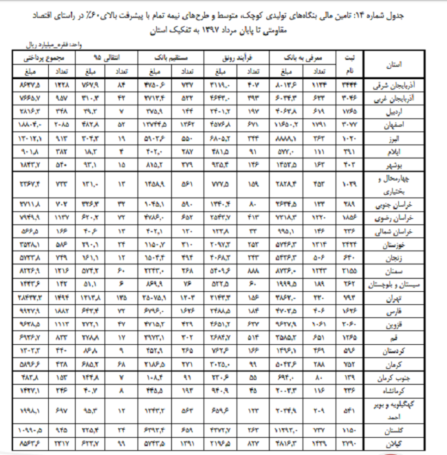 کمتر از نیمی از متقاضیان در طرح رونق تولید تسهیلات دریافت کردند