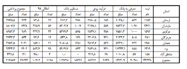 کمتر از نیمی از متقاضیان در طرح رونق تولید تسهیلات دریافت کردند