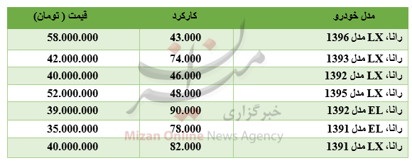 خواب یک روزه در بازار بین بانکی/خریداران خودرو رانا بخوانند/شاخص بورس اصلاح شد