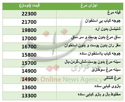 قیمت اجزای مرغ در میادین تره بار + جدول