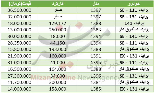 برای خرید خودروی پراید چقدر سرمایه نیاز است+ جدول برای خرید خودروی پراید چقدر سرمایه نیاز است+ جدول