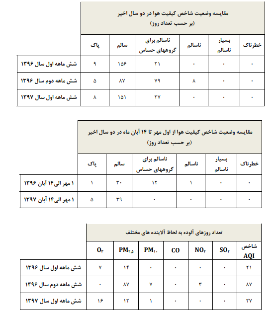 موفقیت طرح کاهش در گام‌های نخست/ مهار روند فزاینده آلودگی هوای تهران کمتر از دو هفته
