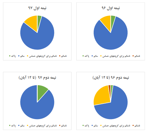 موفقیت طرح کاهش در گام‌های نخست/ مهار روند فزاینده آلودگی هوای تهران کمتر از دو هفته