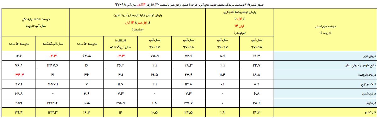 ارتفاع بارش‌ها به ۲۴ میلیمتر رسید/ کاهش ۴ درصدی بارش در حوضه خزر