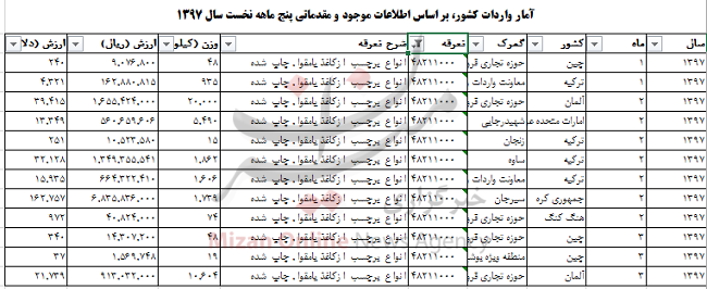 واردات بیش از ۵۱ تن انواع برچسب به کشور+ جدول واردات بیش از ۵۱ تن انواع برچسب به کشور+ جدول