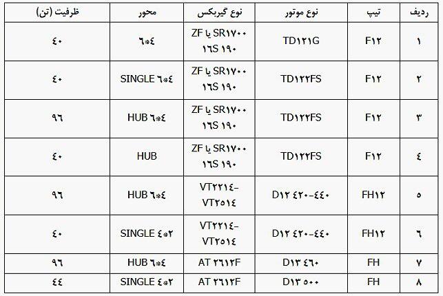 فراخوان پلیس راهور برای بررسی و اصلاح ظرفیت کامیونهای کشنده ولوو فراخوان پلیس راهور برای بررسی و اصلاح ظرفیت کامیونهای کشنده ولوو