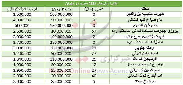 نرخ اجاره آپارتمان 100 متری در تهران+ جدول