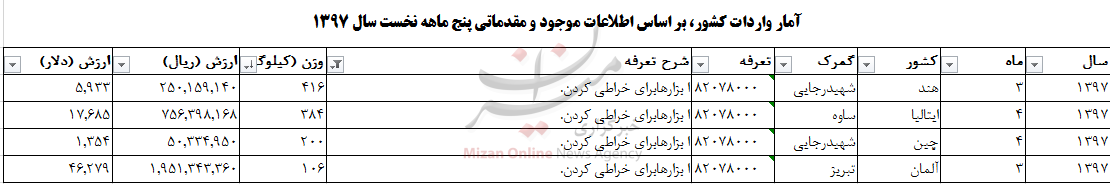 واردات ابزار خراطی به تن رسید+جدول
