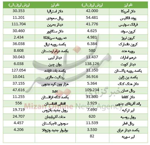 ثبات قیمت ارز در بازار بین بانکی+جدول