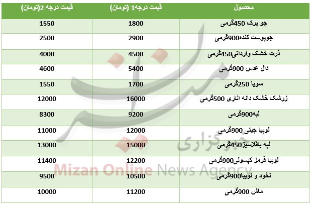 قیمت انواع حبوبات شرکتی در میادین تره بار + جدول قیمت انواع حبوبات شرکتی در میادین تره بار + جدول