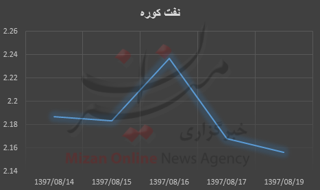 قیمت نفت قیمت نفت