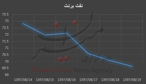 قیمت نفت قیمت نفت