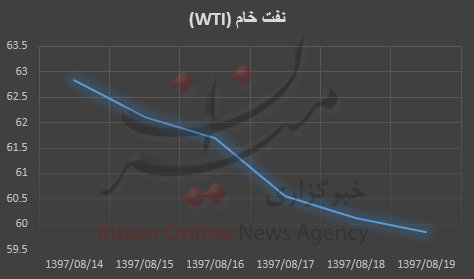 قیمت نفت قیمت نفت