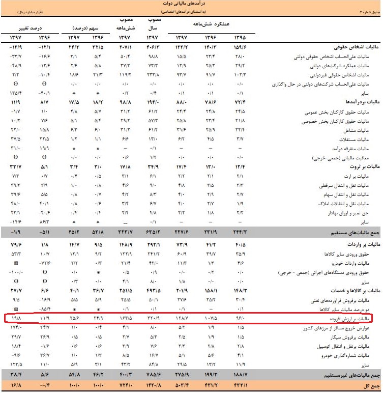 کسب درآمد ۱۲ هزار و ۸۷۰ میلیارد تومانی از محل مالیات بر ارزش افزوده + جزئیات کسب درآمد ۱۲ هزار و ۸۷۰ میلیارد تومانی از محل مالیات بر ارزش افزوده + جزئیات