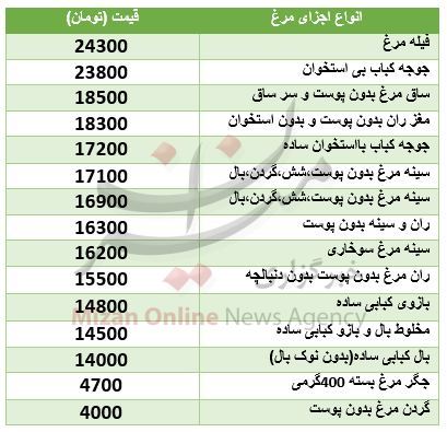 نرخ روز اجزای مرغ در میادین تره بار + جدول