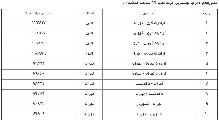 تردد وسایل نقلیه نسبت به روز قبل 4.4 درصد کاهش یافت تردد وسایل نقلیه نسبت به روز قبل 4.4 درصد کاهش یافت