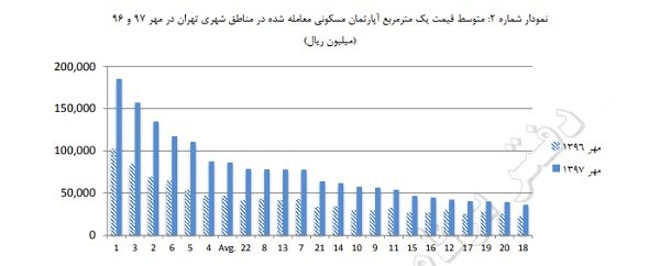 قیمت مسکن ۸۳ درصد رشد کرد/ ادامه کاهش تعداد معاملات
