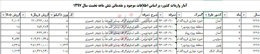 واردات خودنویس به ۱ تن رسید/چین بزرگترین صادرکننده به ایران+جدول واردات خودنویس به ۱ تن رسید/چین بزرگترین صادرکننده به ایران+جدول