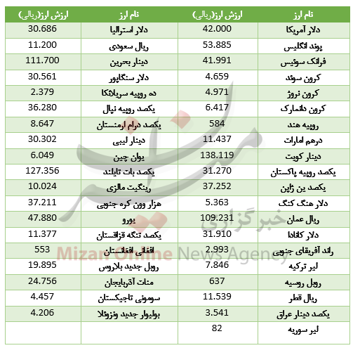 کاهش قیمت ۲۲ ارز در بازار بین بانکی+جدول کاهش قیمت ۲۲ ارز در بازار بین بانکی+جدول