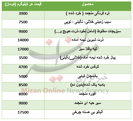قیمت محصولات نیمه آماده در بازار+جدول قیمت محصولات نیمه آماده در بازار+جدول