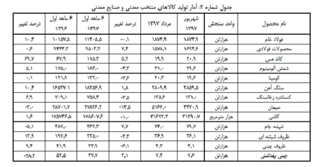 رشد تولید 10 کالاهای منتخب معدنی و صنایع معدنی در کشور