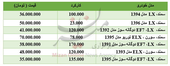 برای خرید خودروی سمند چقدر باید هزینه کرد؟