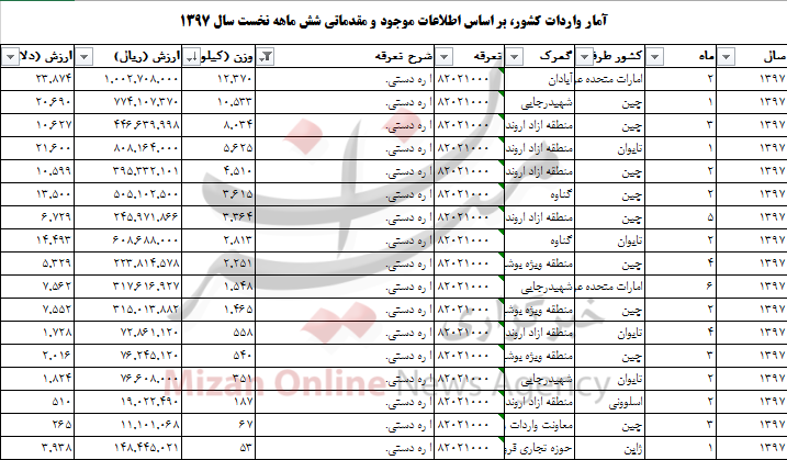واردات اره دستی به ۵۷ تن رسید+جدول واردات اره دستی به ۵۷ تن رسید+جدول