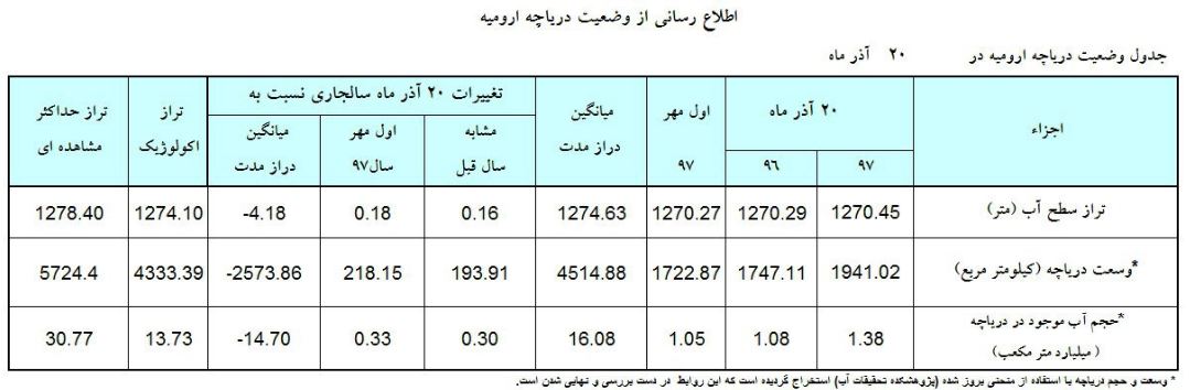 بهبود تراز دریاچه ارومیه/ حجم آب دریاچه بیشتر شد بهبود تراز دریاچه ارومیه/ حجم آب دریاچه بیشتر شد
