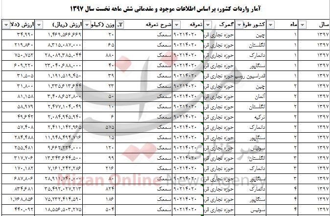 واردات سمعک ۹ میلیون دلاری شد + جدول