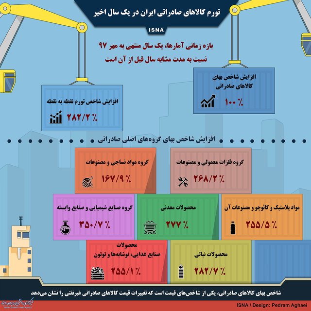 تورم کالاهای صادراتی ایران در یک سال اخیر +اینفوگرافی تورم کالاهای صادراتی ایران در یک سال اخیر +اینفوگرافی