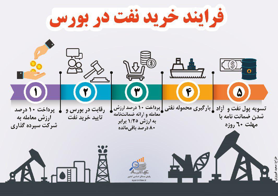 فرایند خرید نفت در بورس +اینفوگرافی