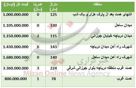 قیمت آپارتمان در شهرک راه آهن+ جدول قیمت قیمت آپارتمان در شهرک راه آهن+ جدول قیمت