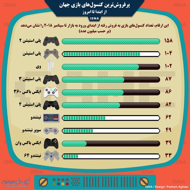پرفروش‌ترین کنسول‌های بازی جهان از ابتدا تا امروز +اینفوگرافی
