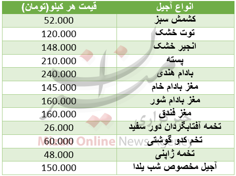 قیمت انواع آجیل در آستانه شب یلدا/ خشکبار چقدر گران شد+ جدول قیمت انواع آجیل در آستانه شب یلدا/ خشکبار چقدر گران شد+ جدول