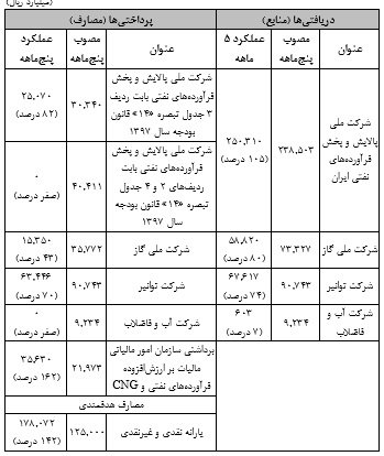 انحراف در هدفمندی یارانه ها/ایرادات آیین نامه اجرایی تبصره۱۴+جدول انحراف در هدفمندی یارانه ها/ایرادات آیین نامه اجرایی تبصره۱۴+جدول