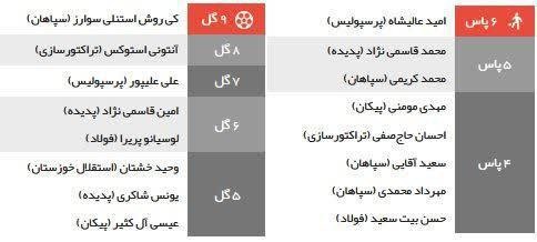 برترین گل زن ها و پاس گل دهنده های لیگ برتر فوتبال +جدول برترین گل زن ها و پاس گل دهنده های لیگ برتر فوتبال +جدول