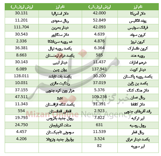 افزایش قیمت ۱۸ ارز در بازار بین بانکی+جدول
