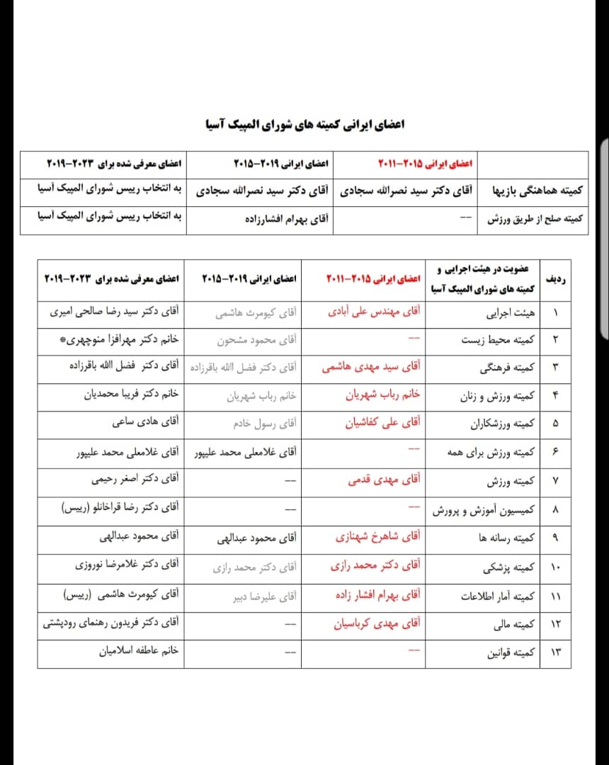 لیست اولیه کمیته ملی المپیک برای عضویت در کمیسیونهای OCA لیست اولیه کمیته ملی المپیک برای عضویت در کمیسیونهای OCA