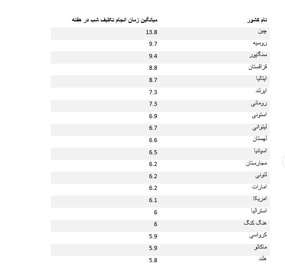 تکالیف شب در کشورهای مختلف جهان چقدر است؟