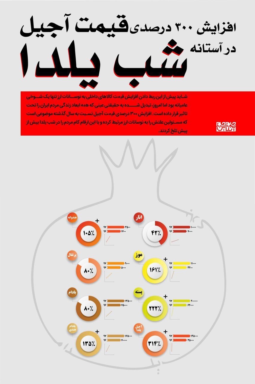 افزایش 300 درصدی قیمت آجیل در آستانه شب یلدا ! اینفوگرافی