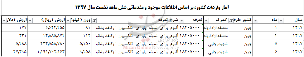 واردات بیش از 15 تن آلبوم به کشور+ جدول