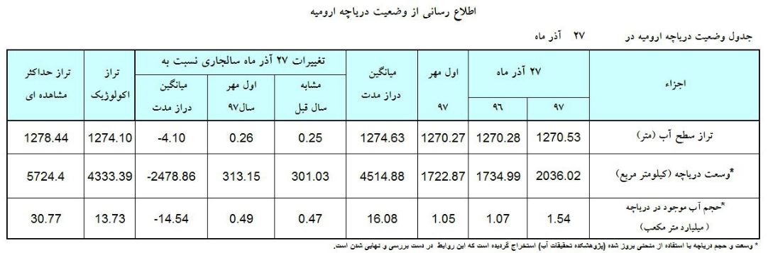 تراز دریاچه ارومیه به ۱۲۷۰.۵۳ متر رسید + جزئیات