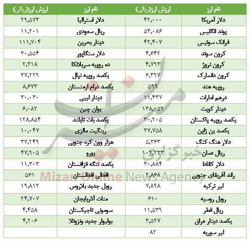 ارزش ارز در بازار بین بانکی افت کرد+جدول ارزش ارز در بازار بین بانکی افت کرد+جدول