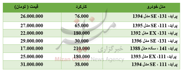 برای خرید خودروی پراید چقدر باید هزینه کرد؟