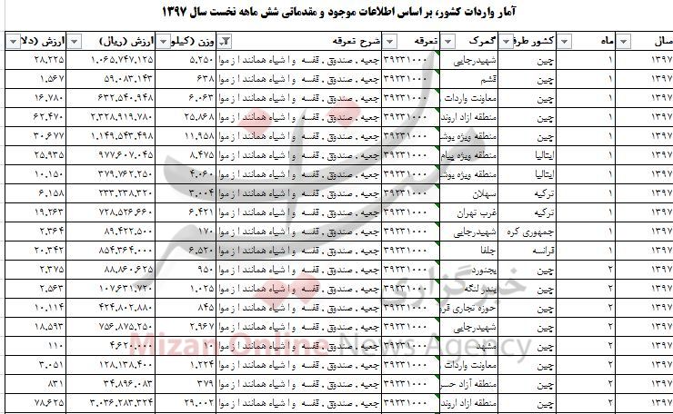 واردات ۴۲۹ تن جعبه و صندوق به کشور + جدول
