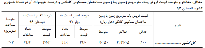 توسط قیمت مسکن در کشور ۴۴ درصد رشد کرد+ جزئیات