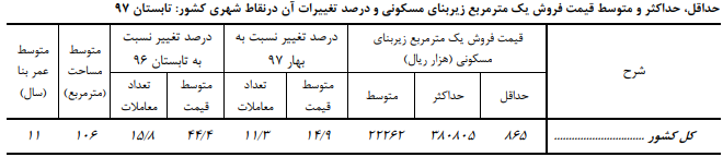 توسط قیمت مسکن در کشور ۴۴ درصد رشد کرد+ جزئیات